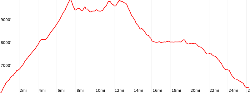 Pyramid to Price Traverse elevation profile