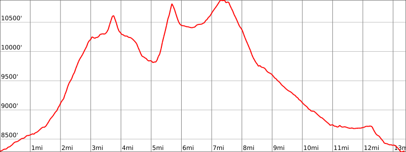 Jobs Peak to Freel Peak Elevation Profile